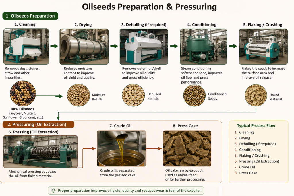 oil seeds preparation & pressuring 