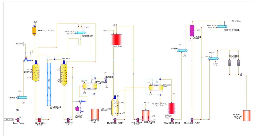 biodiesel plant